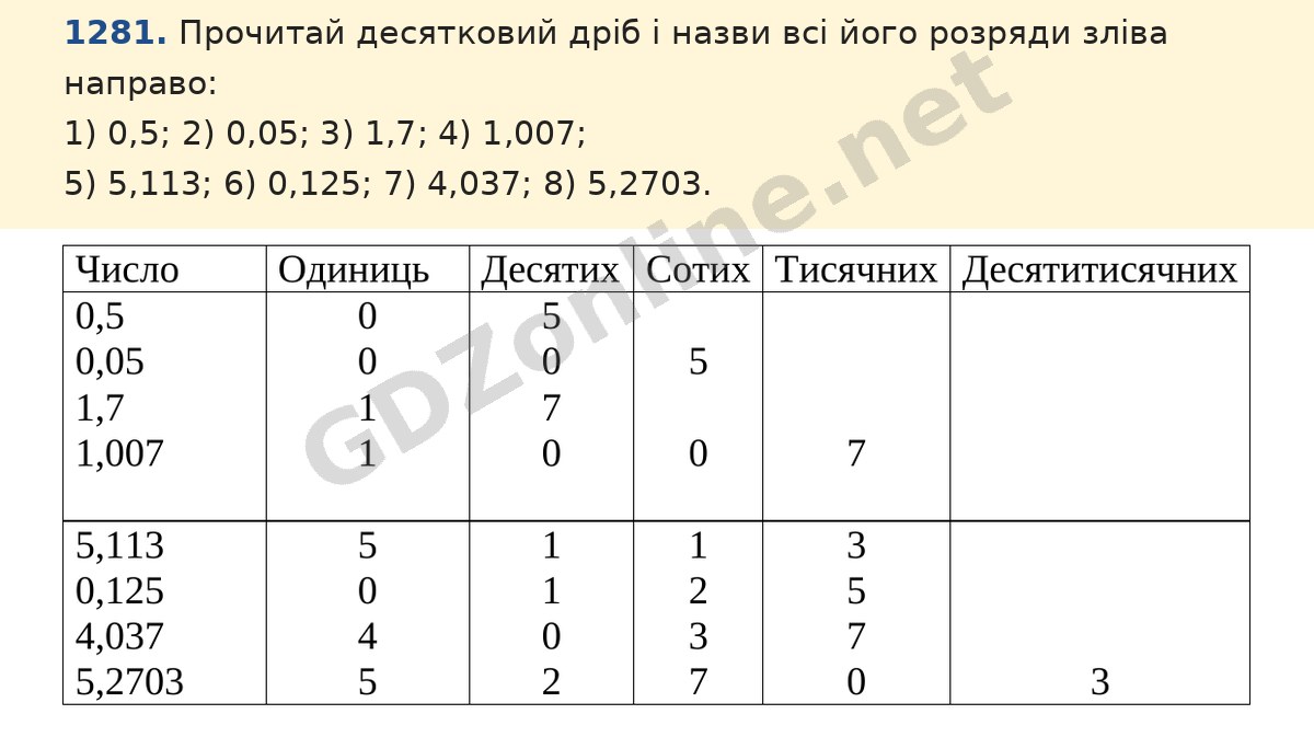Завдання 1281 — Математика 5 клас Істер 2022, відповідь і розв’язання