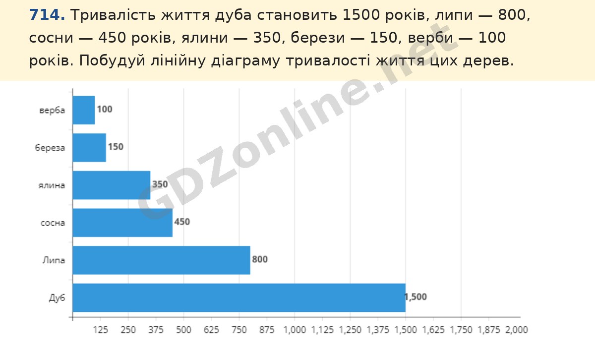 Завдання 714 — Математика 5 клас Істер 2022, відповідь і розв’язання