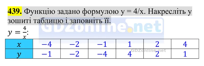 Завдання 439 — Алгебра 8 клас Тарасенкова 2025, відповідь і розв’язання