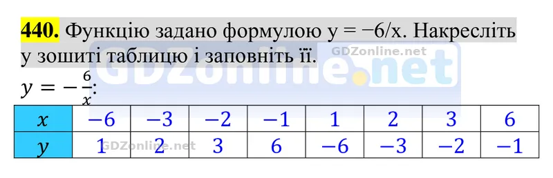 Завдання 440 — Алгебра 8 клас Тарасенкова 2025, відповідь і розв’язання