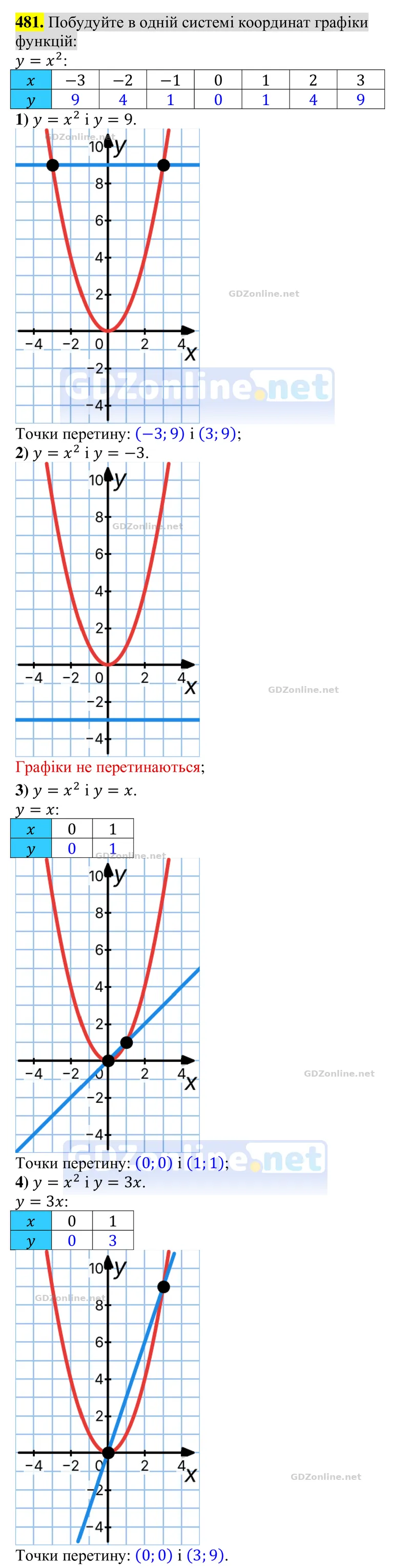 Завдання 481 — Алгебра 8 клас Тарасенкова 2025, відповідь і розв’язання