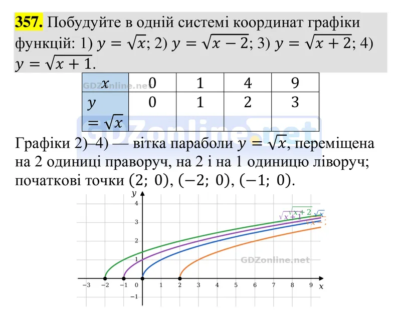 Завдання 357 — Алгебра 9 клас Тарасенкова 2026, відповідь і розв’язання