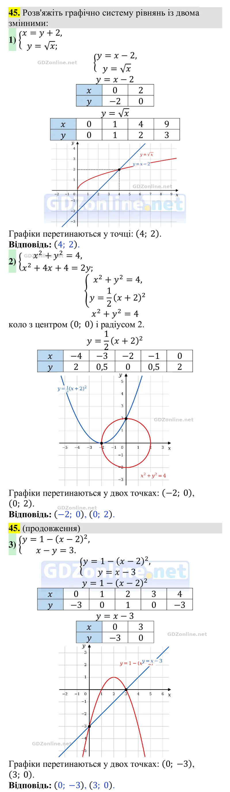 Задачі і вправи для повторення № 45 — Алгебра 9 клас Тарасенкова 2026, відповідь і розв’язання